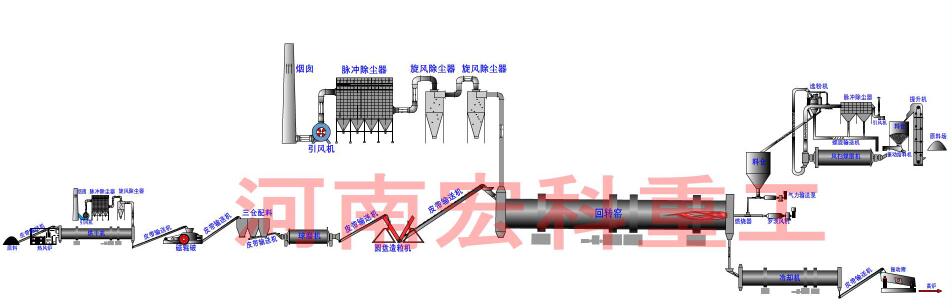 紅土鎳礦回轉(zhuǎn)窯工藝流程圖